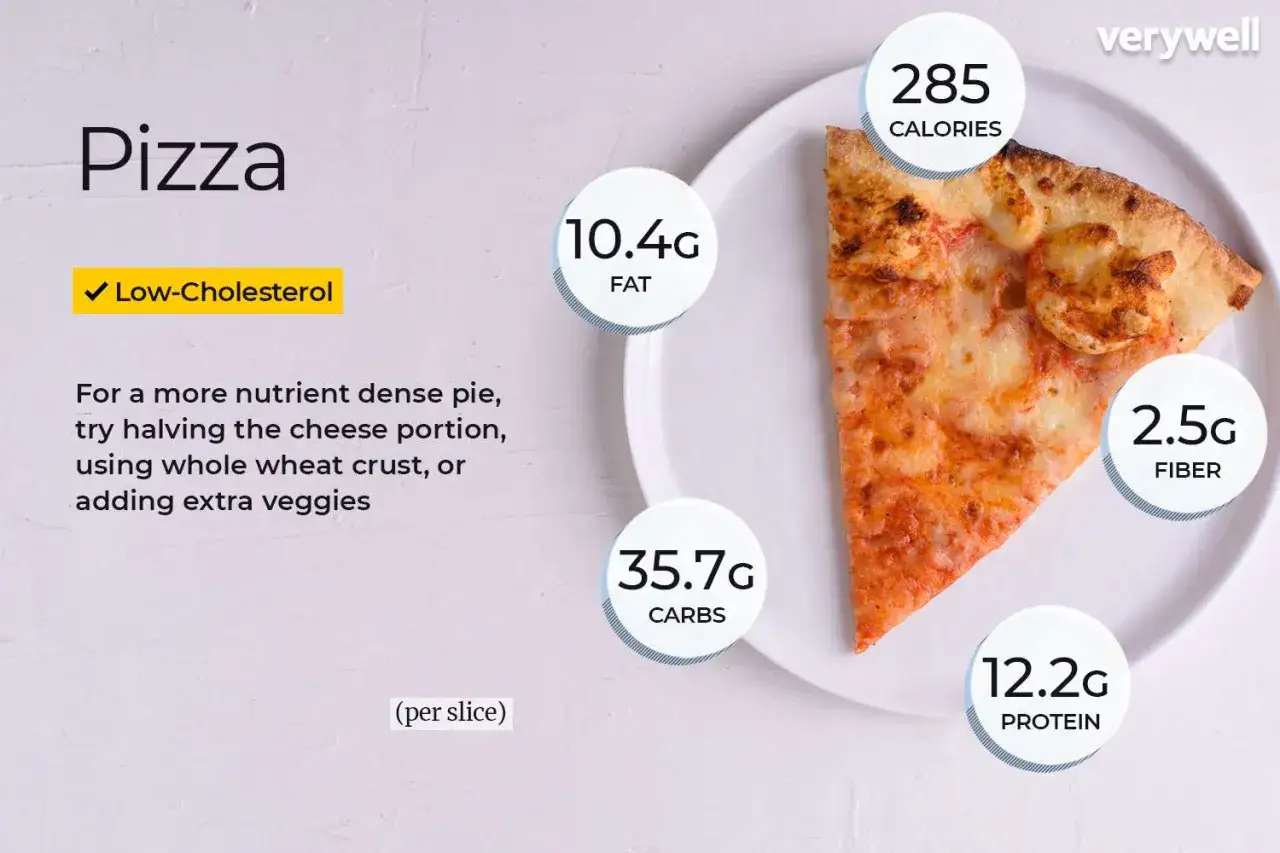 En skiva pizza med 285 kalorier, 10,4g fett, 35,7g kolhydrater, 12,2g protein och 2,5g fiber. Bilden visar hur många kalorier i en pizza.