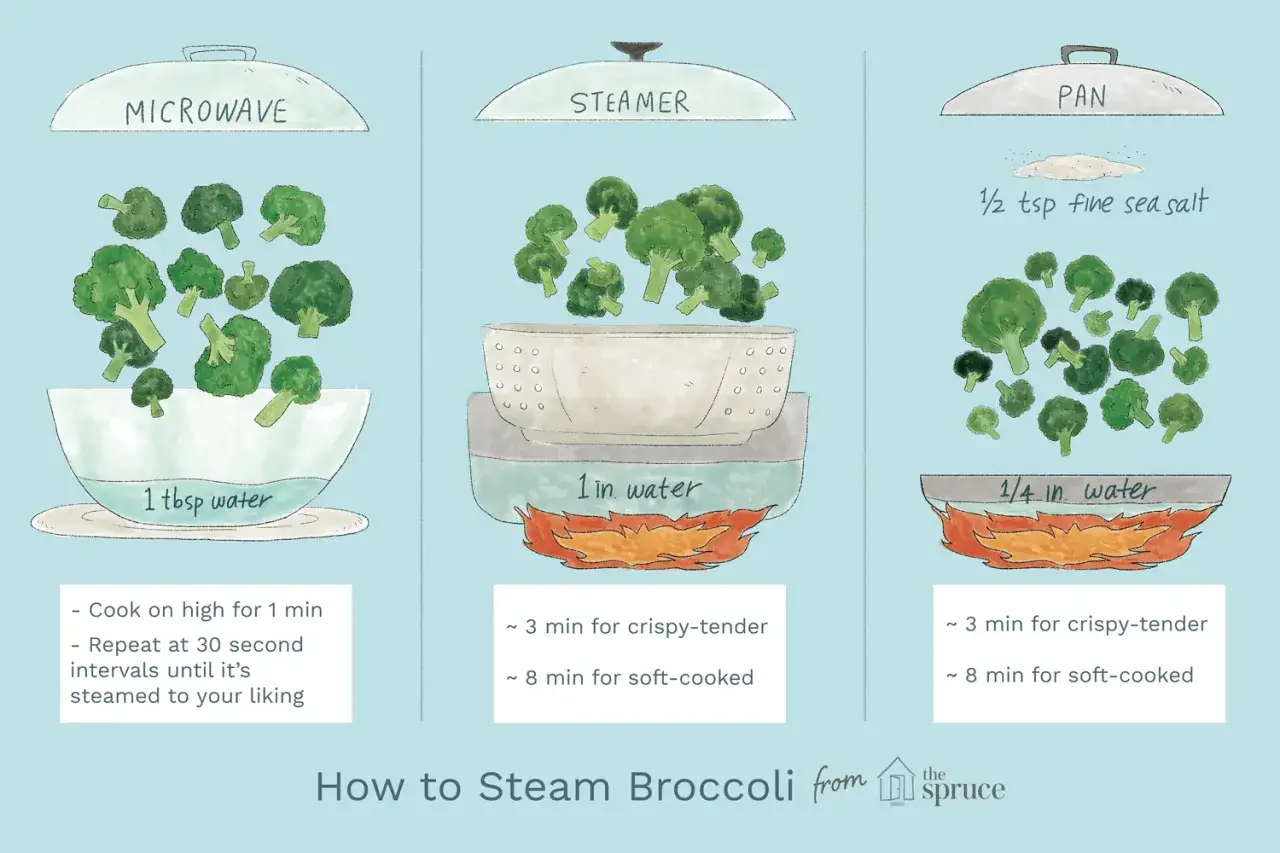 Illustration visar hur man koka broccoli i mikrovågsugn, ångkokare eller stekpanna.